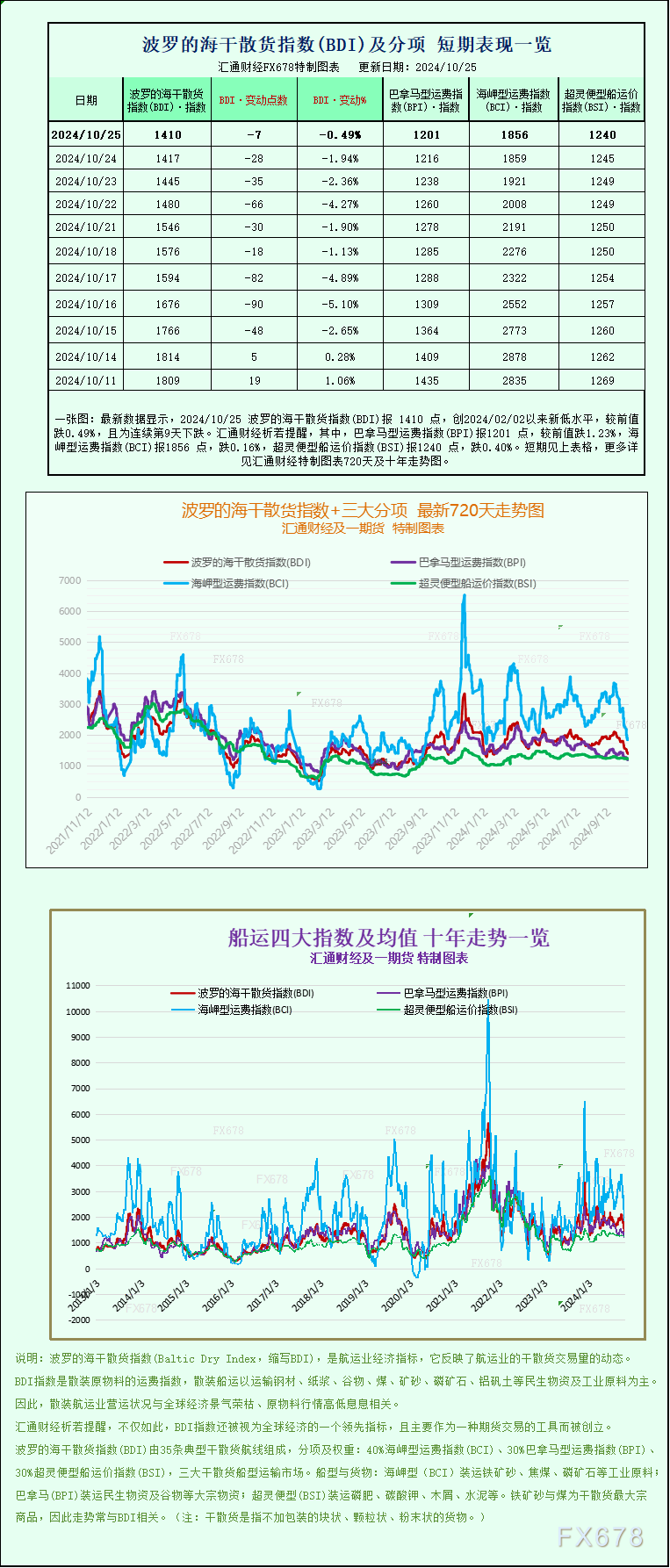 天下财经::👈一张图：波罗的海指数连续第九天下跌，因各类船舶运费下跌