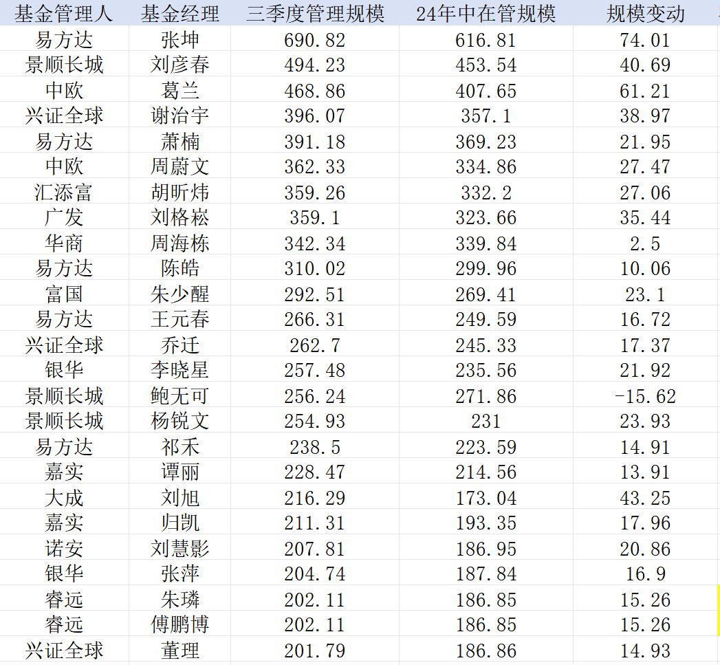 关注:😅业绩回暖“200亿俱乐部”扩容，无奈基民“回本就卖”