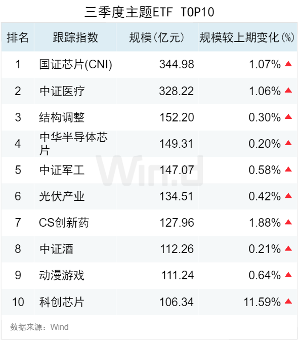 搜狐::🚚3.50万亿！2024年三季度ETF规模再创新高，季内利润前十大基金普遍超百亿