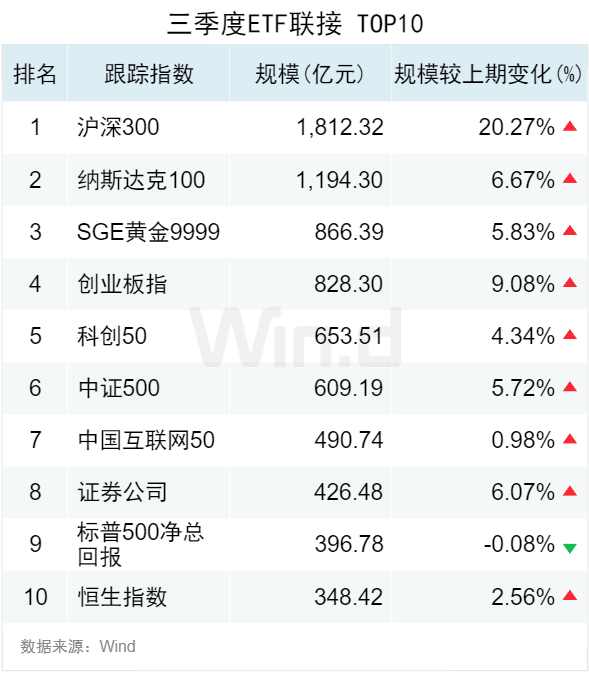 搜狐::🚚3.50万亿！2024年三季度ETF规模再创新高，季内利润前十大基金普遍超百亿