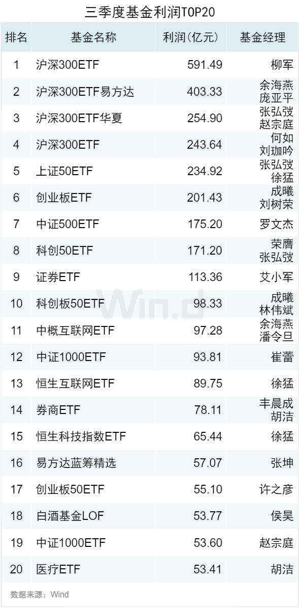 搜狐::🚚3.50万亿！2024年三季度ETF规模再创新高，季内利润前十大基金普遍超百亿