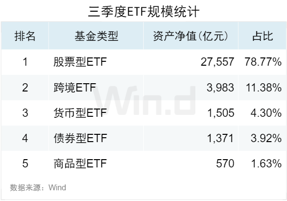 动态:💫3.50万亿！2024年三季度ETF规模再创新高，季内利润前十大基金普遍超百亿