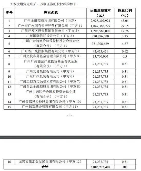 要闻:🎇券商万联证券20亿元增资扩股