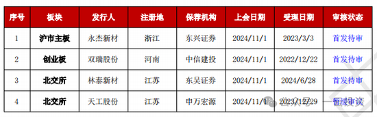 话题:🔑加速，下周4家上会，IPO新常态化啥模样？今年409家终止企业，未来“命”在何方？  第2张