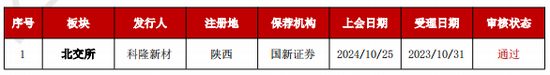 话题:🔑加速，下周4家上会，IPO新常态化啥模样？今年409家终止企业，未来“命”在何方？  第4张