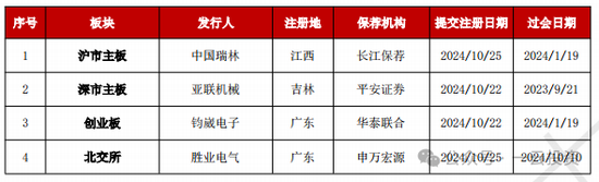 话题:🔑加速，下周4家上会，IPO新常态化啥模样？今年409家终止企业，未来“命”在何方？  第8张