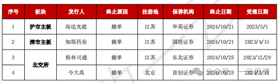 话题:🔑加速，下周4家上会，IPO新常态化啥模样？今年409家终止企业，未来“命”在何方？  第9张