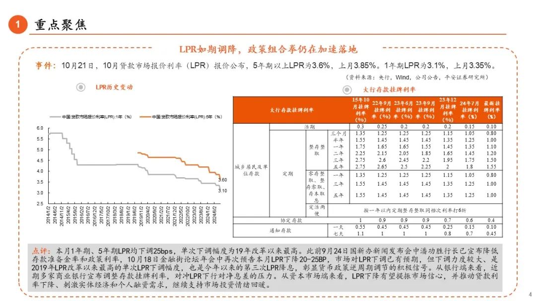 特别报道:👵【平安金融|周报】LPR调降25BP，券商收益凭证新规正式落地