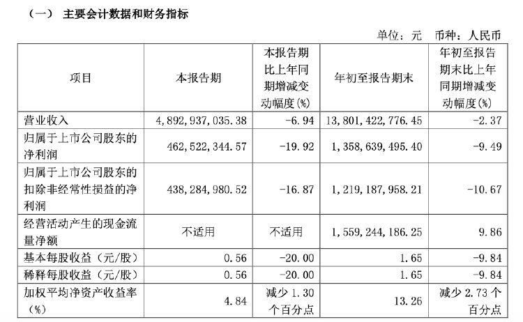 快讯:🤻财报透视｜易主换帅后 顾家家居营收利润双降！第三季度净利降19.92% 被前高管起诉讨薪