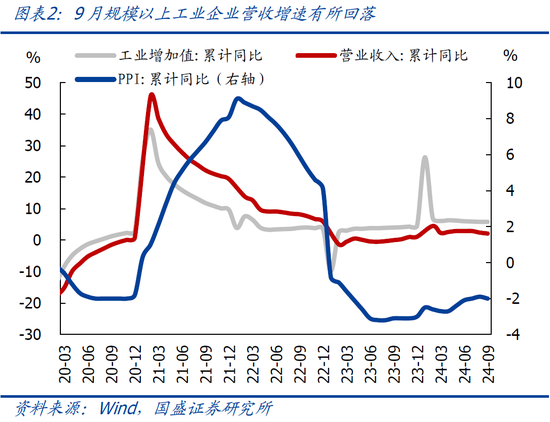 澎湃新闻:🌀9月企业盈利下滑近三成的背后  第4张