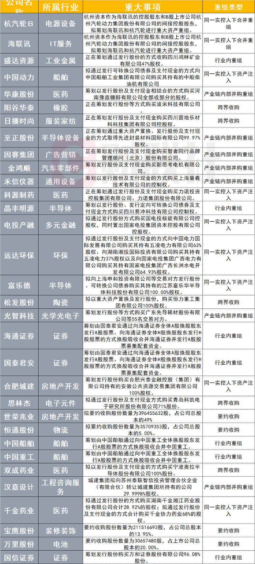 潇湘晨报::🐯并购重组掀起大浪潮！近2个月较多集中在两大行业