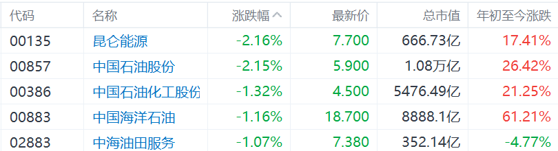 要闻:🌖油价下挫拖累“三桶油”下跌，中石油跌超2%