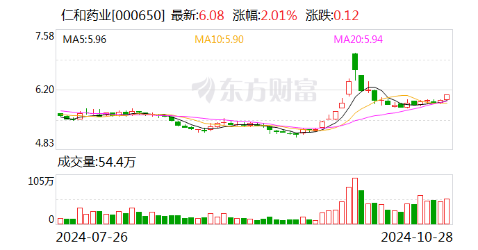 百家号孙:🚥财报透视｜业绩双降！仁和药业三季度净利大幅下滑57.3%，销售费用是研发投入的15倍  第1张