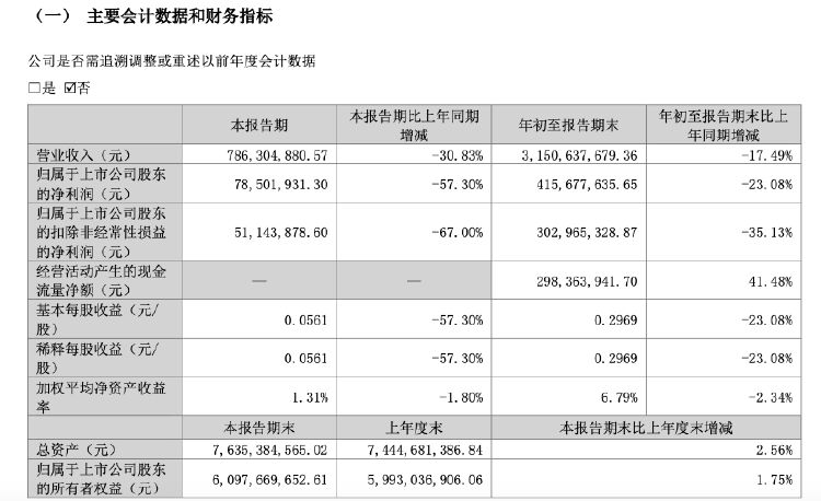 百家号孙:🚥财报透视｜业绩双降！仁和药业三季度净利大幅下滑57.3%，销售费用是研发投入的15倍  第2张