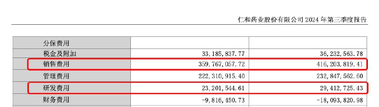 百家号孙:🚥财报透视｜业绩双降！仁和药业三季度净利大幅下滑57.3%，销售费用是研发投入的15倍  第3张