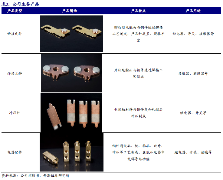 每日早报:🌴【新股申购】聚星科技：电接触产品“小巨人”，细分领域市占率全国第了个一
（920111.BJ）--开源北交所