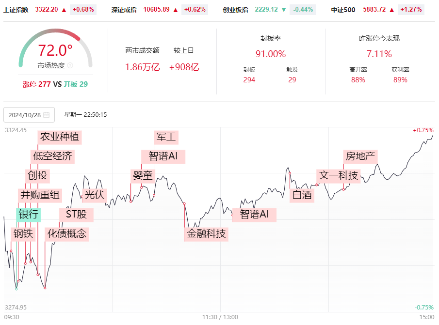 特别报道:🔨晚报| 重磅文件发布！并购重组概念再掀涨停潮！华为Mate 70系列零部件已开始供货！10月28日影响市场重磅消息汇总  第2张