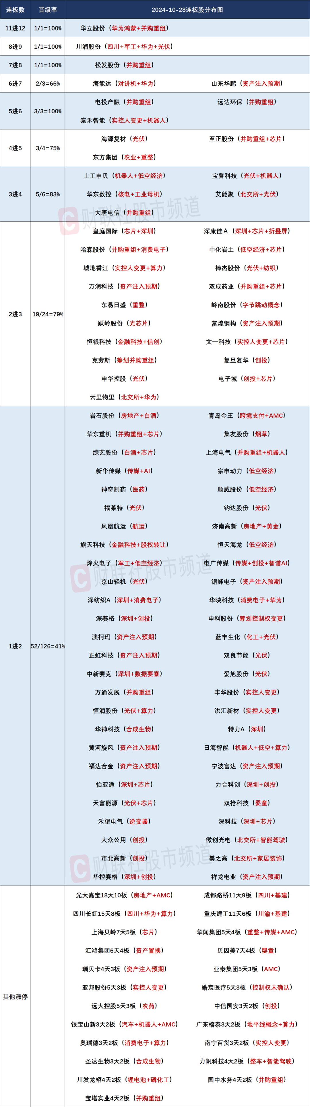 特别报道:🔨晚报| 重磅文件发布！并购重组概念再掀涨停潮！华为Mate 70系列零部件已开始供货！10月28日影响市场重磅消息汇总  第3张