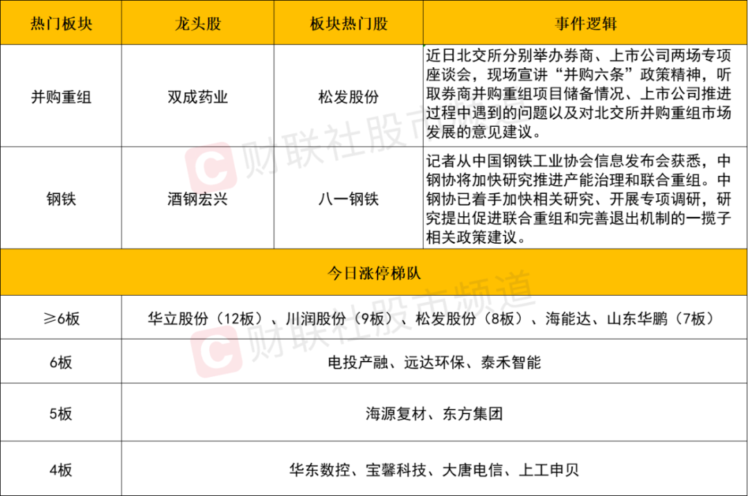 特别报道:🔨晚报| 重磅文件发布！并购重组概念再掀涨停潮！华为Mate 70系列零部件已开始供货！10月28日影响市场重磅消息汇总  第4张