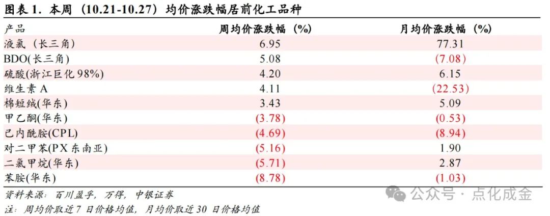 CCTV|:💦【中银化工】化工行业周报20241027：国际油价上涨，BDO价格上涨  第1张