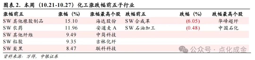 CCTV|:💦【中银化工】化工行业周报20241027：国际油价上涨，BDO价格上涨  第2张