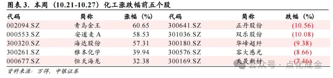 CCTV|:💦【中银化工】化工行业周报20241027：国际油价上涨，BDO价格上涨  第3张