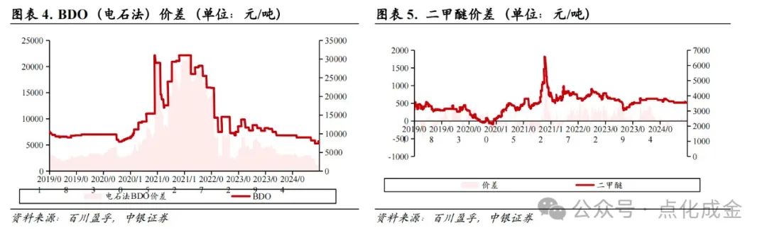 CCTV|:💦【中银化工】化工行业周报20241027：国际油价上涨，BDO价格上涨  第4张