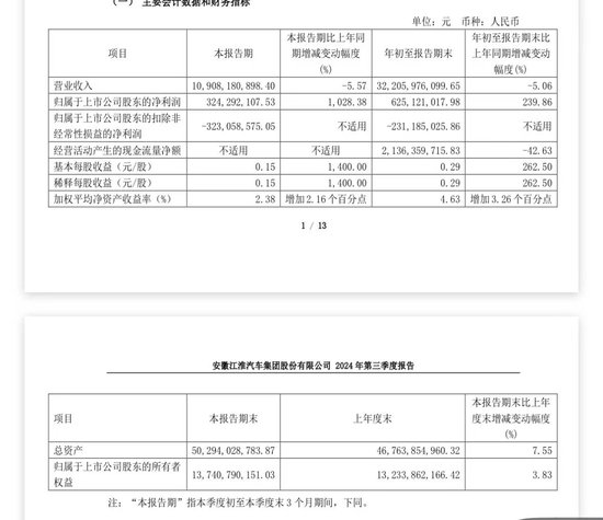 天下财经::🔋江淮汽车业绩出炉！三季度净利大增超10倍