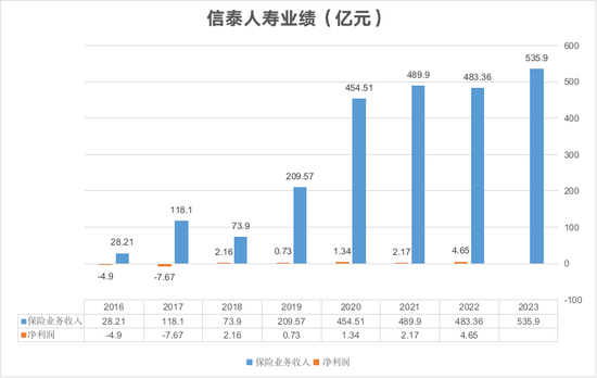 百家号孙:🚥保费增速创五年新低 3000亿信泰人寿身陷多重困境能否触底反弹？！