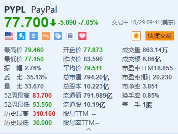 特别报道:😌Paypal跌超7% Q3营收略低于预期