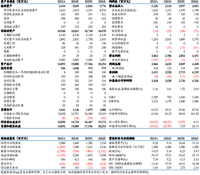 要闻:🍓【东吴电新】藏格矿业2024年三季报点评：碳酸锂成本优势显著，铜矿盈利维持高位