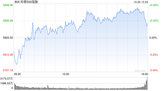 综述:😾早盘：美债收益率继续攀升 美股涨跌不一