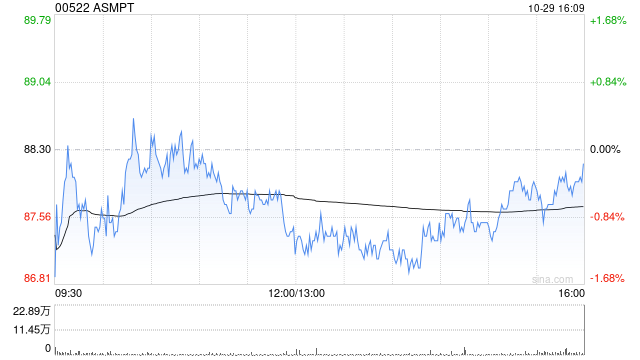 澎湃新闻:💴ASMPT第三季度股东应占盈利2590.8万港元 同比增长77.1%