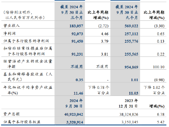 月记:🚄建设银行：前三季度实现归母净利润2557.76亿元 同比增加0.13%