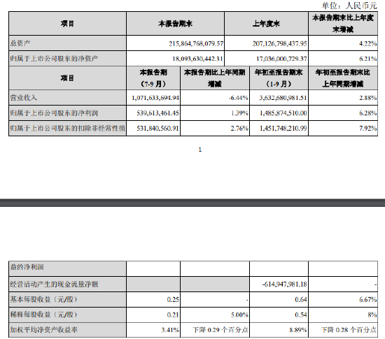 百家号赵:💏张家港行：前三季度实现归母净利润14.86亿元 同比增长6.28%