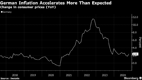 每日财经:🌇德国通胀远高于预期 凸显欧洲央行面临的挑战