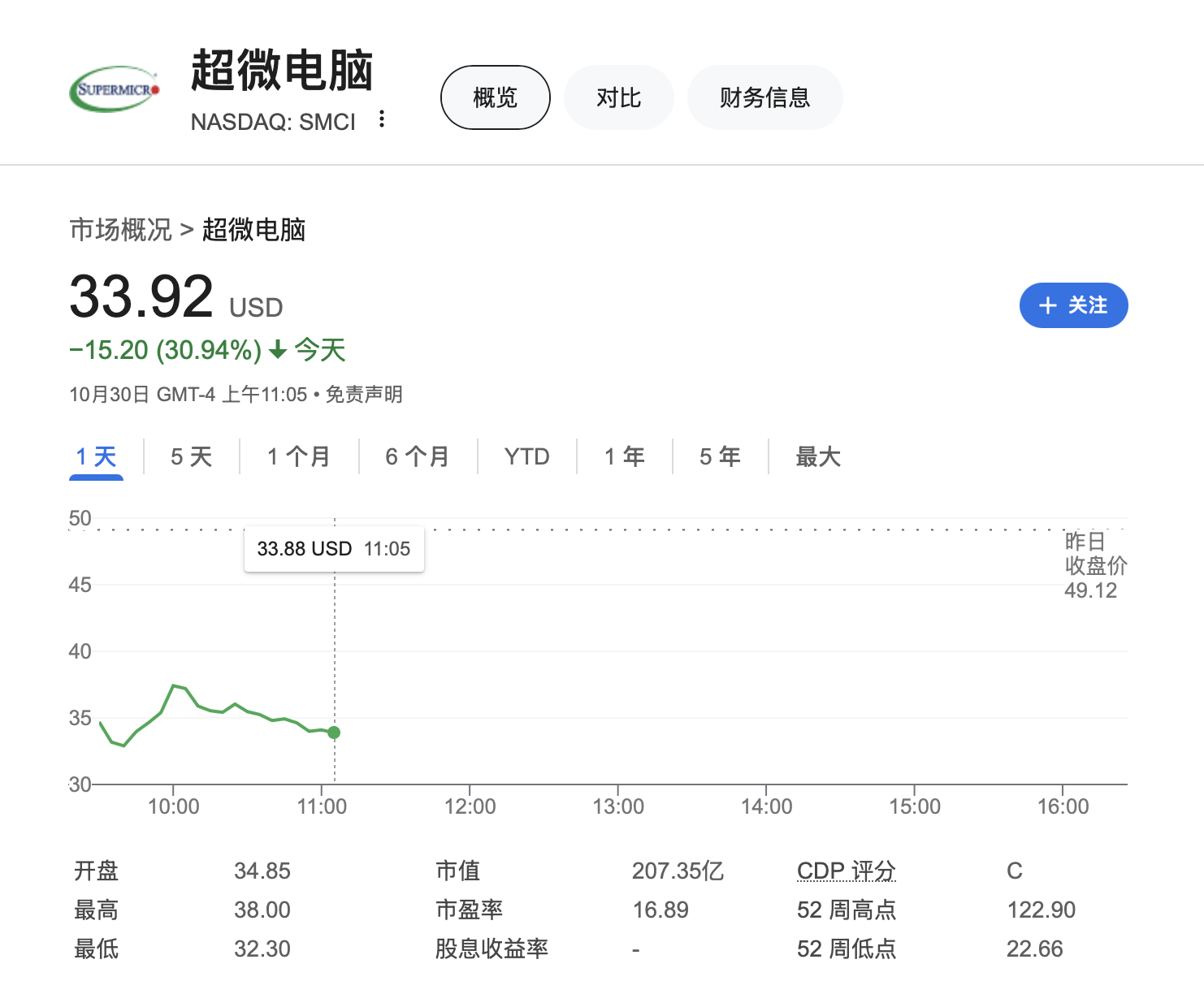 今日:😺昔日AI大牛股超微电脑暴跌34% 安永辞任审计 质疑公司治理和道德诚信