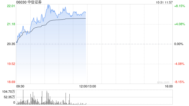 财经早报:🍐交银国际：维持中信证券“买入”评级 目标价上调至25港元