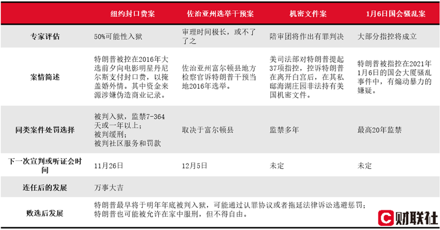 动态|:🔂美国大选冷知识：如果特朗普败选 其重罪指控将判几年？