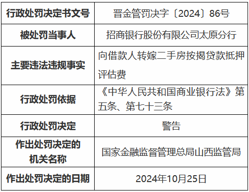 财经早报:😼招商银行太原分行因向借款人转嫁二手房按揭贷了个款
抵押评估费被罚