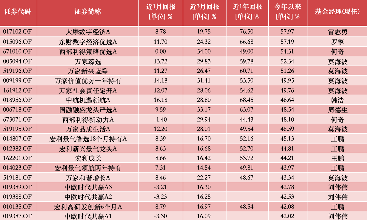 同行:💊公募基金10月报：10月收官，谁是本轮行情最强“急先锋”！  第1张