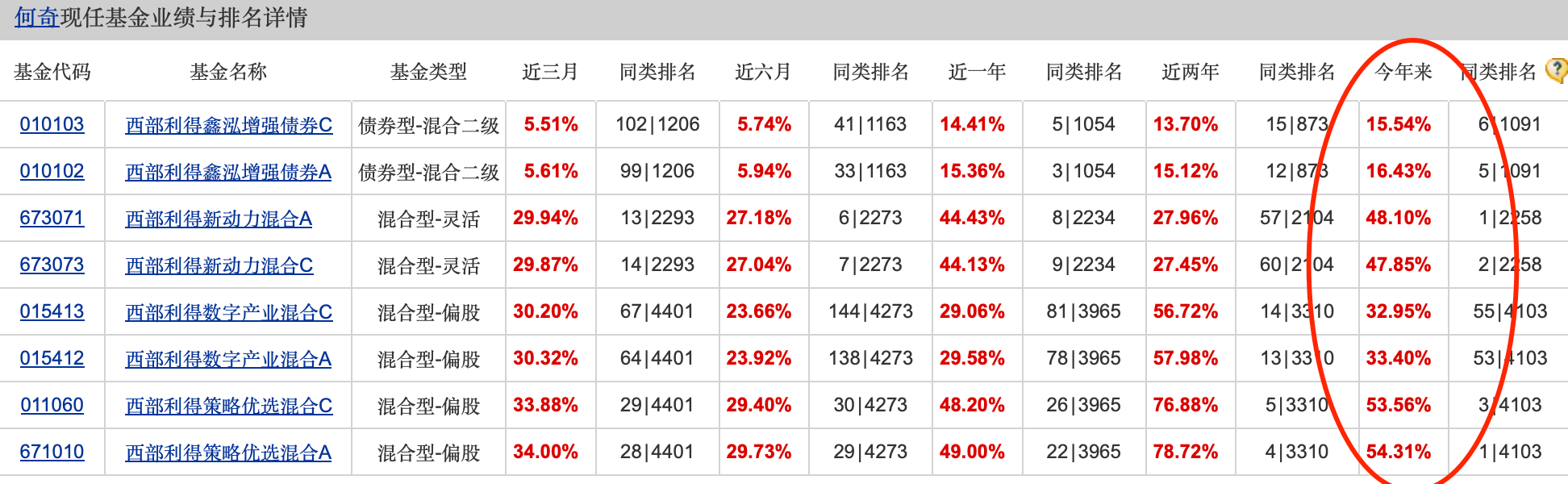 同行:💊公募基金10月报：10月收官，谁是本轮行情最强“急先锋”！  第2张