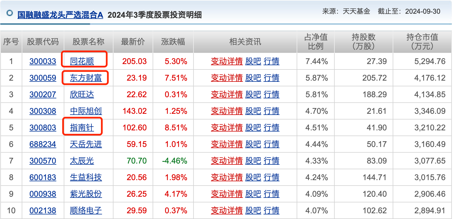 同行:💊公募基金10月报：10月收官，谁是本轮行情最强“急先锋”！  第3张