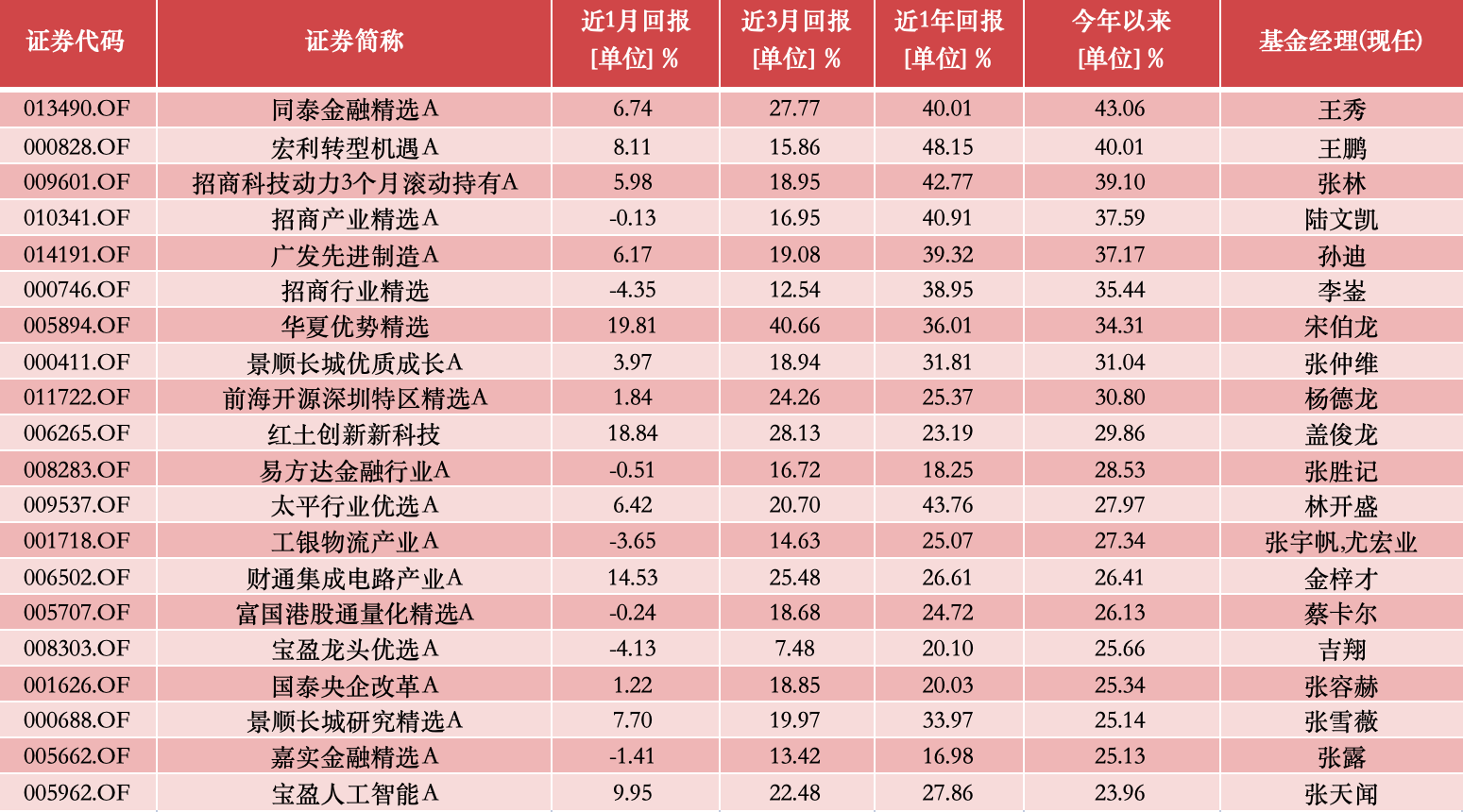 同行:💊公募基金10月报：10月收官，谁是本轮行情最强“急先锋”！  第5张