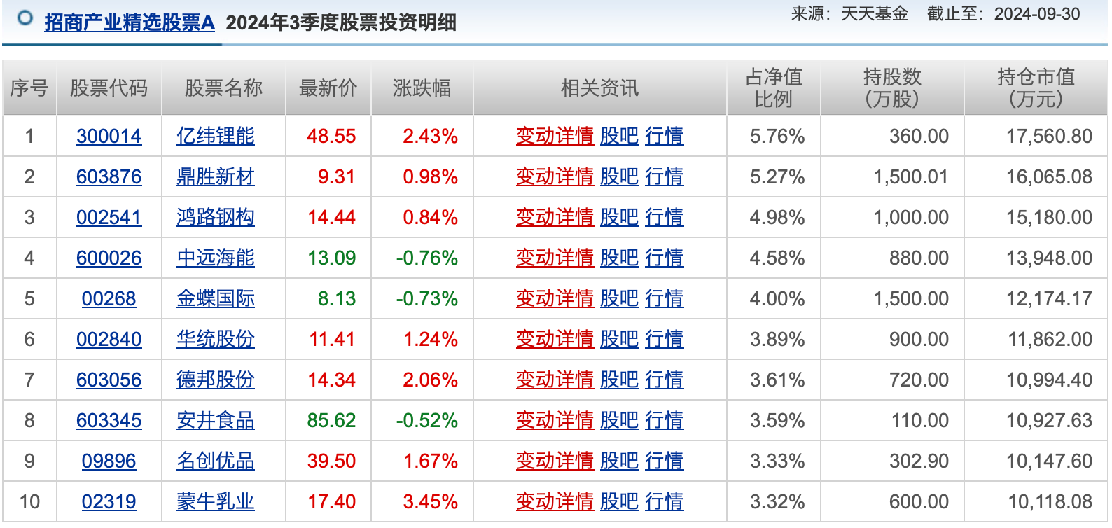 同行:💊公募基金10月报：10月收官，谁是本轮行情最强“急先锋”！  第6张