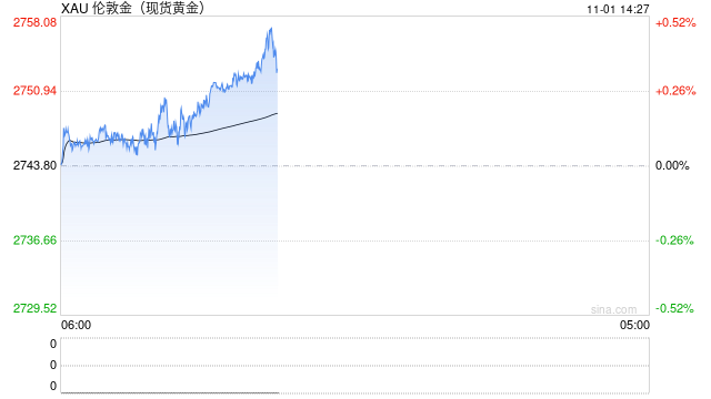 资讯:✌美国通胀数据微升 黄金高位获利回吐