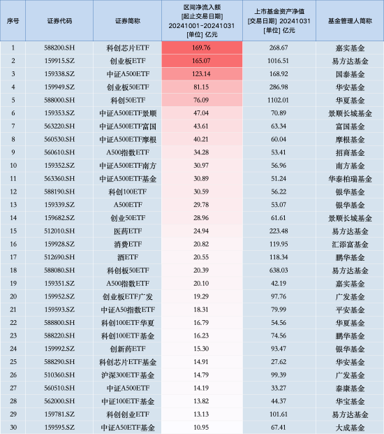 动态|:🀄10月最受青睐ETF：嘉实科创芯片ETF获净申购169.76亿元，易方达创业板ETF获净申购165.07亿元（名单）