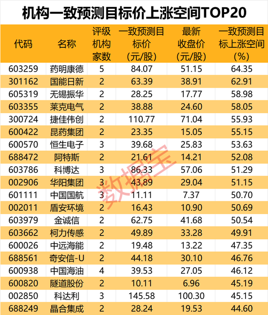 哔哩哔哩::🤣机构最新研判：目标上涨空间TOP20来了