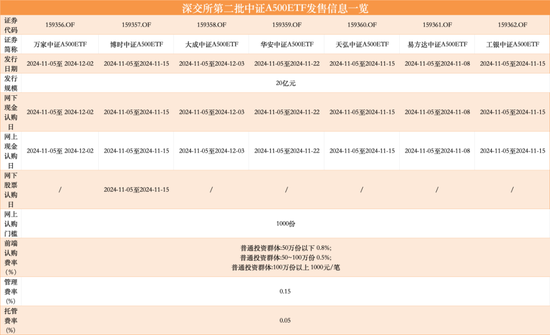 百家号李:😦第二批12只中证A500ETF齐齐官宣，11月5日正式发行