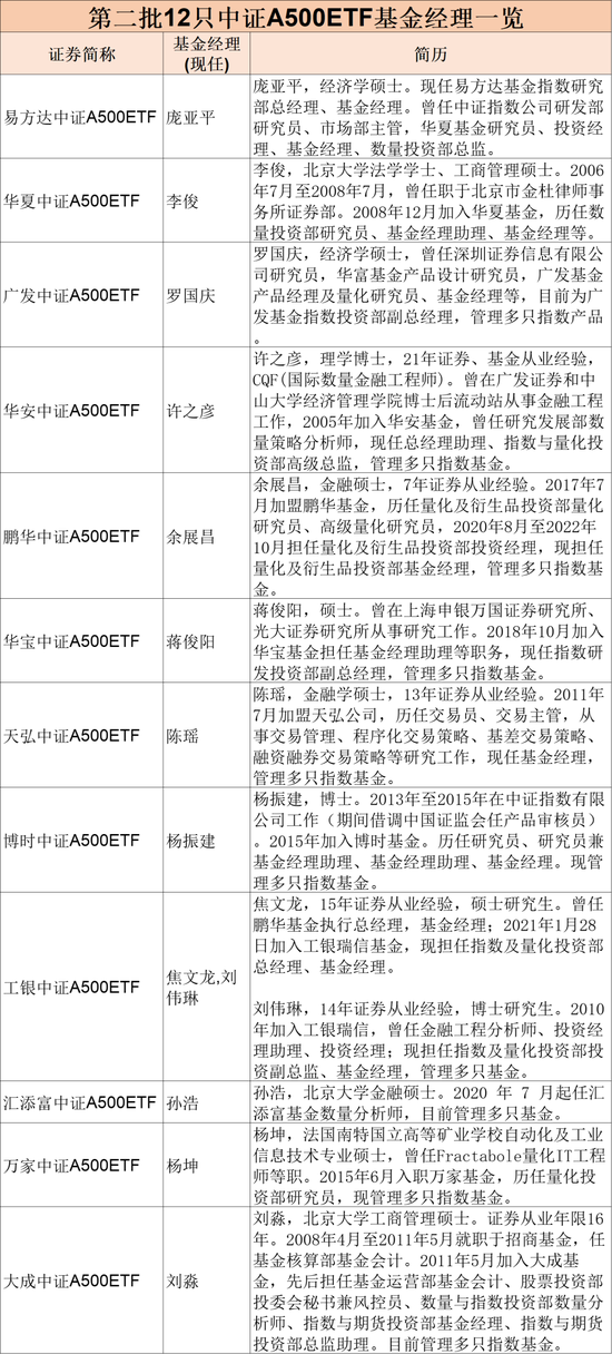 百家号李:😦第二批12只中证A500ETF齐齐官宣，11月5日正式发行